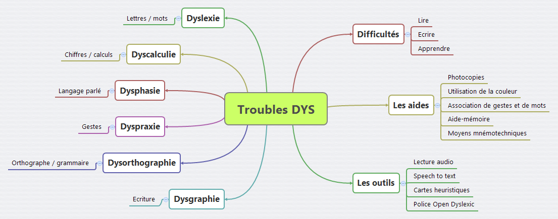 Troubles DYS V2