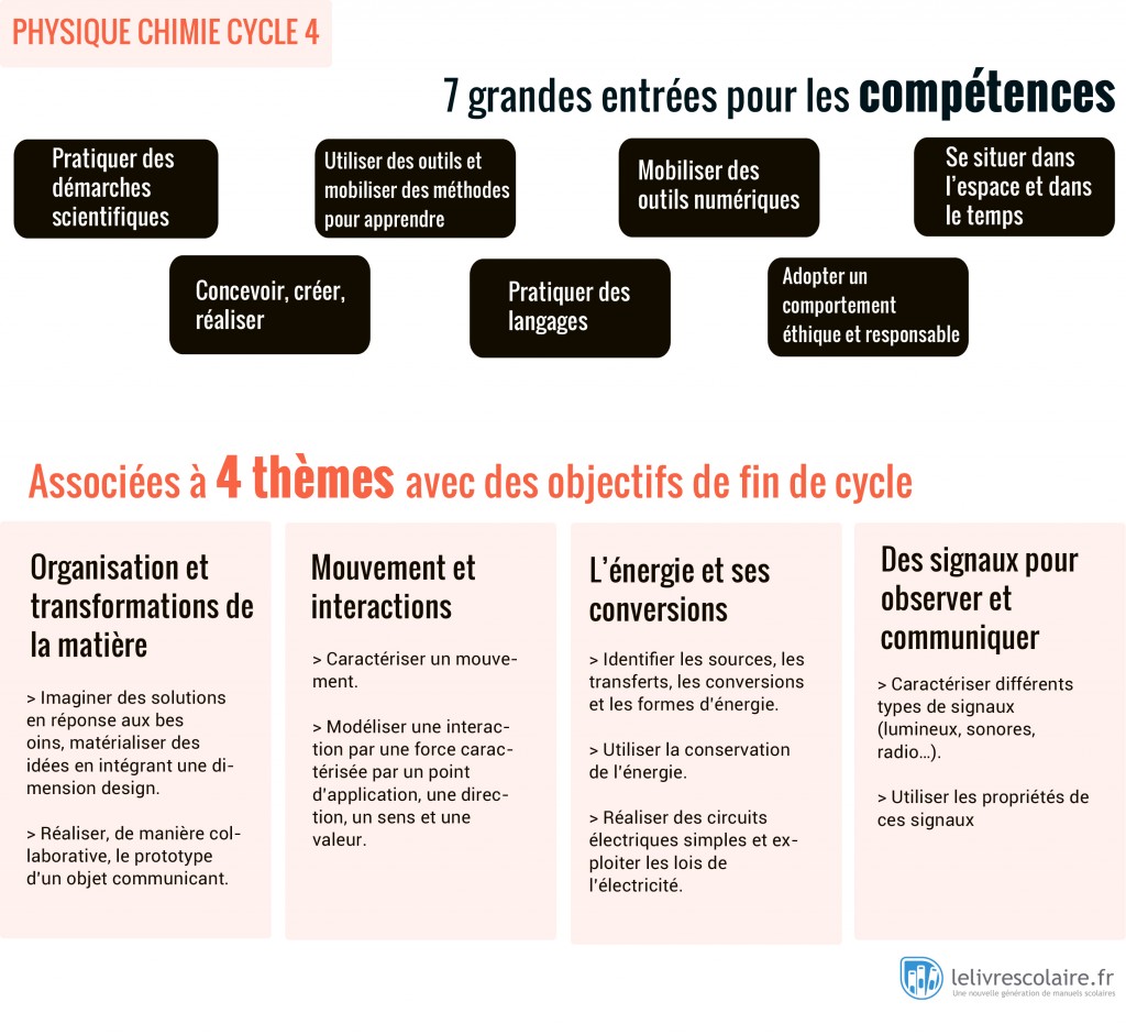 Programme Physique Bac Info 2024 Audre Caprice